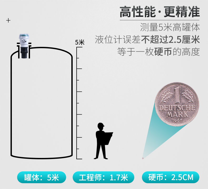 測量更精準 測量更精準